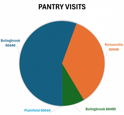 Pantry Visits Chart Final